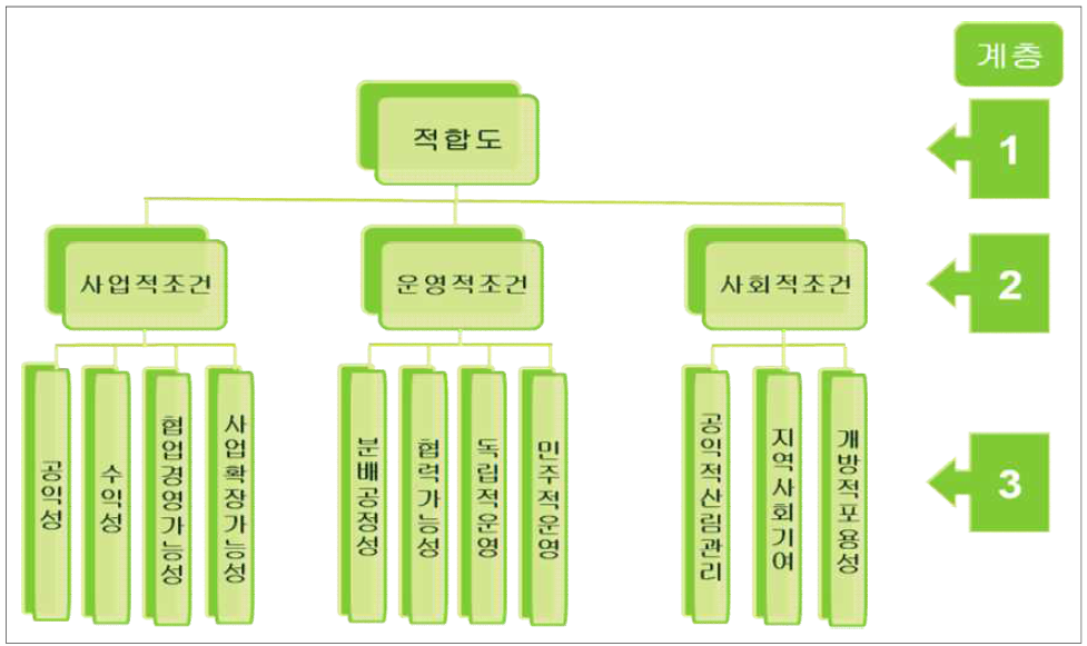 사회경제유형 판정인자의 계층구조