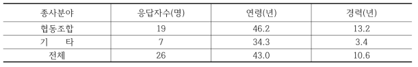 산림협업경영체 경제유형 평가기준 설정에 관한 설문응답자의 특성