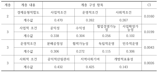 사회경제적유형 적합도 판정을 위한 계층구조상의 인자 계수값