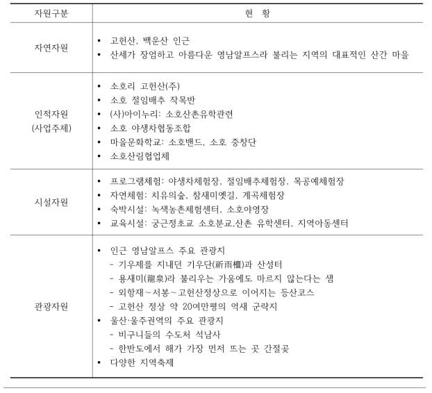 소호리가 보유하고 있는 자원현황