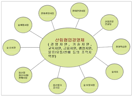 소호리지역의 확장 가능한 마을사업 영역