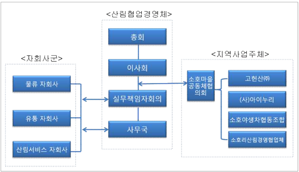 소호리에 구축하게 될 산림협업경영체의 조직체계(안)