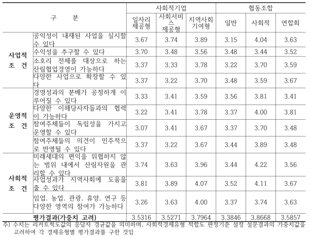 소호리지역 산림협업경영체 사회경제유형 적합도 분석결과