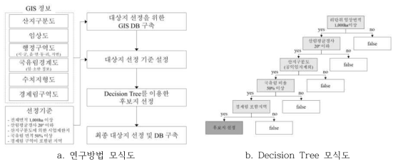 사유림 경영대상지 선정 모식도