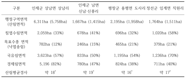 후보지 특성 비교