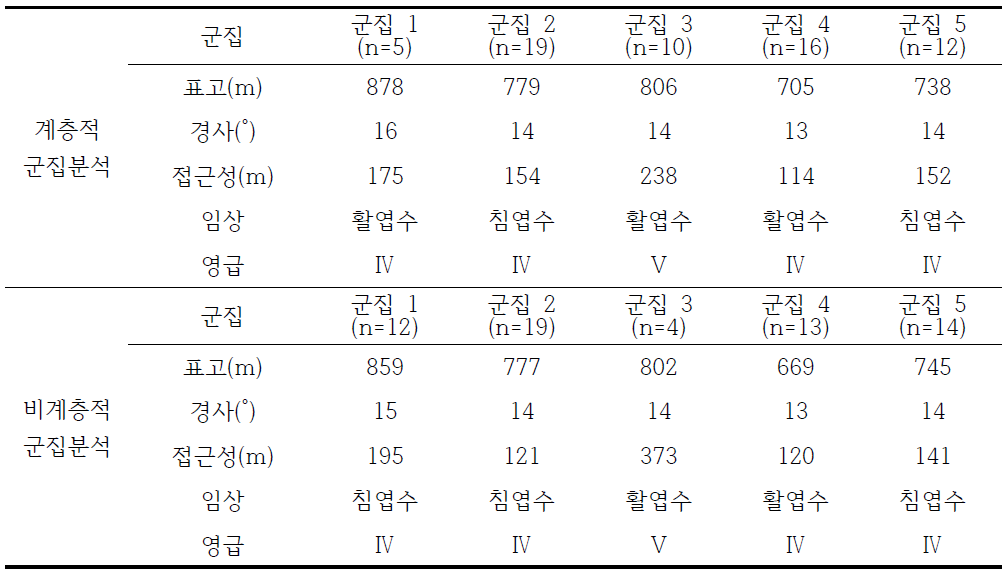 군집분석에 의한 산림경영단위 유형별 특성분석