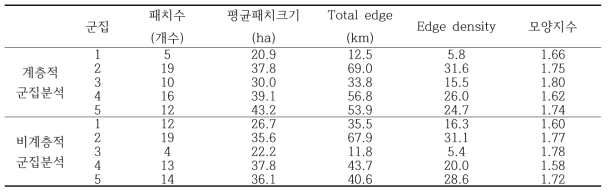 경관진수를 이용한 파편화 분석