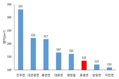 행정구역별 면적