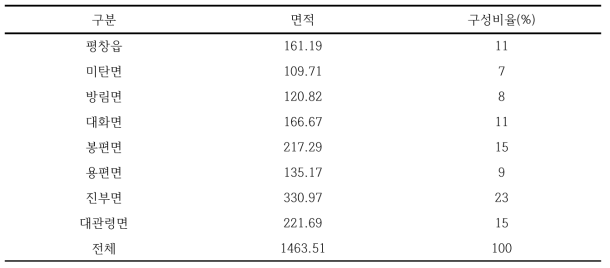 읍/면 단위 면적과 구성비율