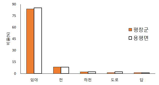 평창군과 용평면의 토지지목별 면적비율(상위 5개 지목)