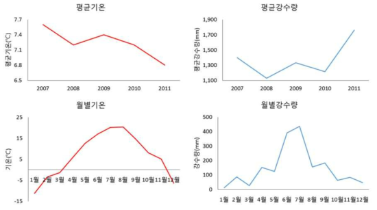 평창군의 기온 및 강수량