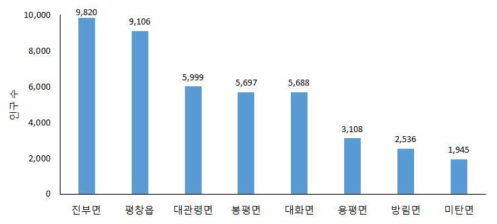 평창군 내 읍/면별 인구 수