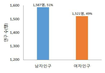 용평면 인구