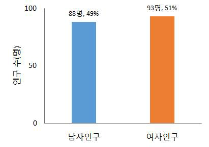 용평면 도사리 인구