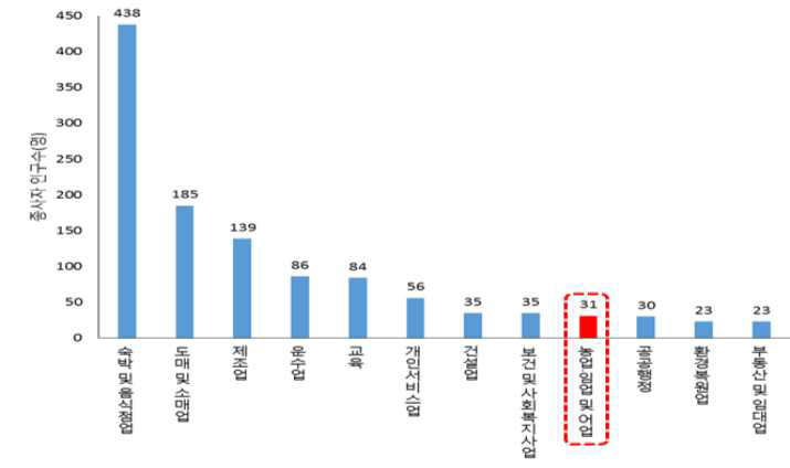 평창군 용평면 내 업종별 종사자 인구