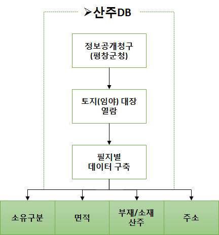 산주 DB 구축 과정 흐름도