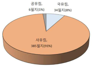 소유구분에 따른 필지 수와 비율