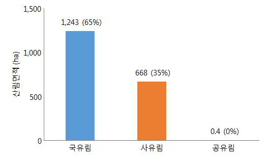 소유구분별 산림면적