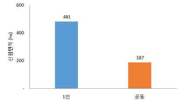 사유림 소유주 인원 구분에 따른 면적