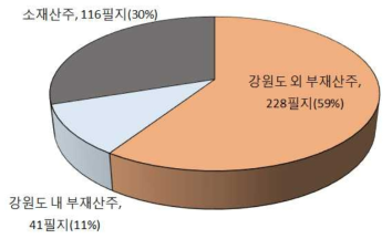 사유림 부재/소재 산주 필지 수 및 비율