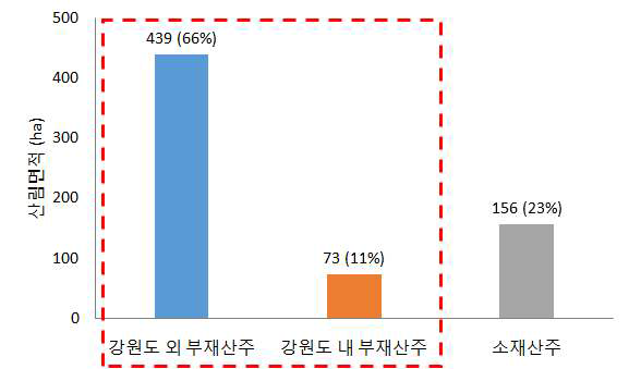 부재/소재 산주 소유산림면적