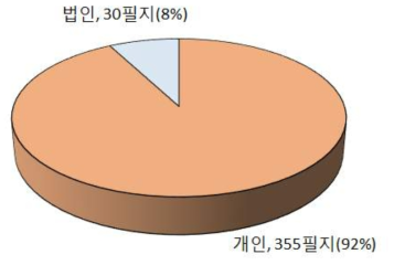 사유림 개인/법인 필지 수 및 비율