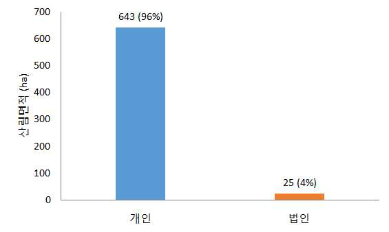 개인/법인 산주 소유산림면적