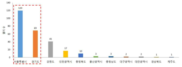 사유림 부재 산주 거주지