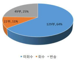 산주설문조사 설문지 회수율