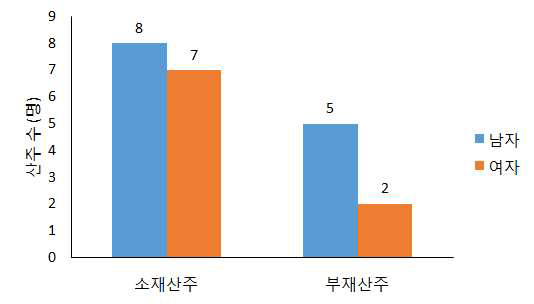 소재/부재 산주별 성별