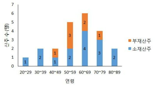 소재/부재 산주별 연령