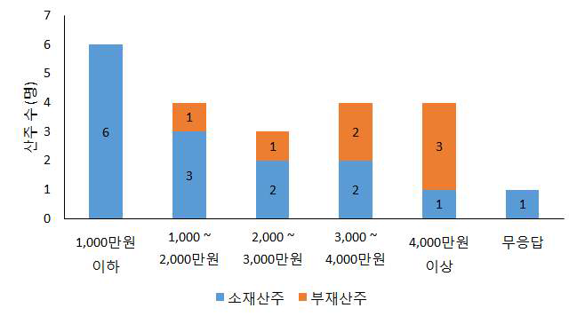 소재/부재 산주별 연 소득