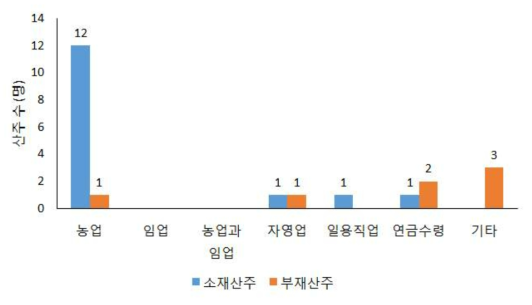 소재/부재 산주별 직업