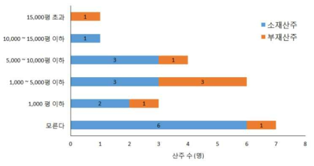 소재/부재 산주별 소유산림면적