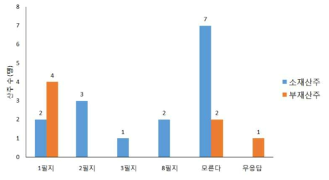 소재/부재 산주별 소유산림 필지수