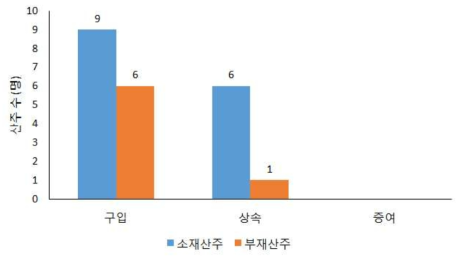 소재/부재 산주별 산림소유경로