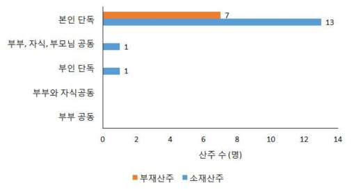 소재/부재 산주별 산림명의