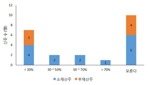 소재/부재 산주별 산림 내 인공림 비율