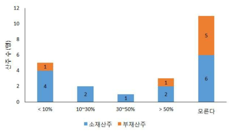 소재/부재 산주별 소유산림의 30년 이상 인공림 비율