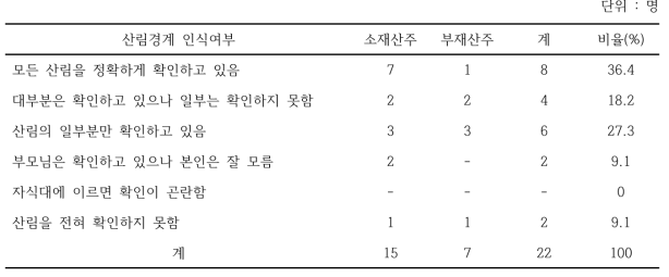 소재/부재 산주별 산림경계 인식여부