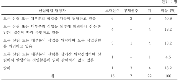 소재/부재 산주별 산림작업 담당자