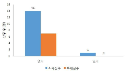 소재/부재 산주별 최근 3년간 산림소득경험