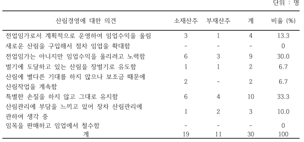 소재/부재 산주별 산림경영에 대한 의견