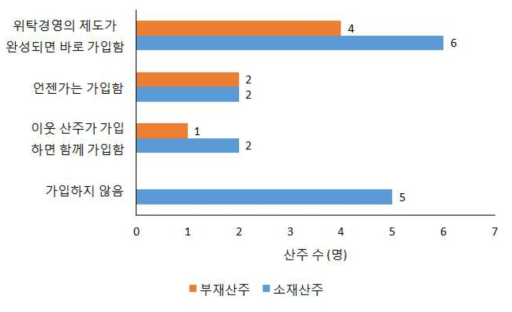 위탁경영 가입예정시기