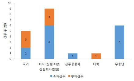 소재/부재 산주별 위탁경영 주체에 대한 의견