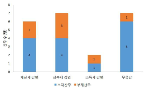 소재/부재 산주별 희망하는 세금감면 혜택