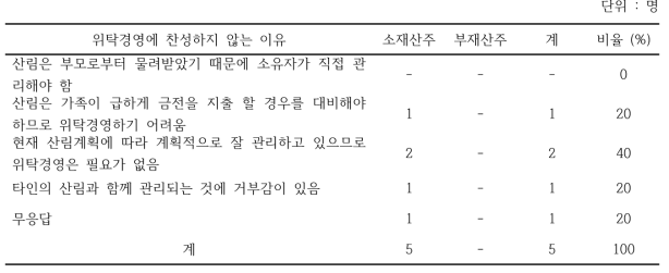 소재/부재 산주별 위탁경영에 찬성하지 않는 이유