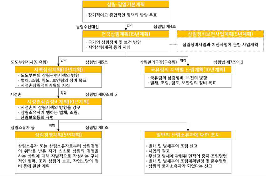 일본의 산림계획제도 체계도