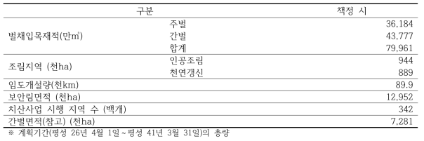 산림시업계획량