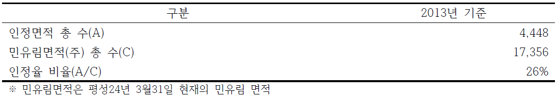 산림경영계획의 인정면적